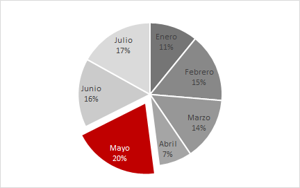 grÃ¡fico excel de quesito resaltado